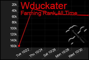 Total Graph of Wduckater