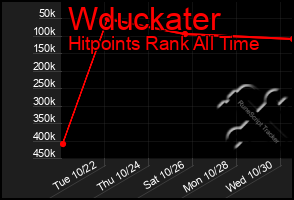 Total Graph of Wduckater