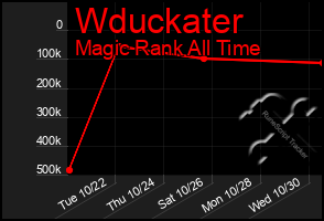 Total Graph of Wduckater