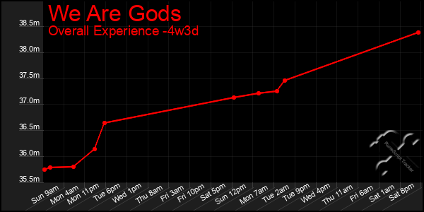 Last 31 Days Graph of We Are Gods