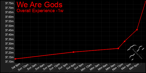 1 Week Graph of We Are Gods