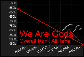Total Graph of We Are Gods