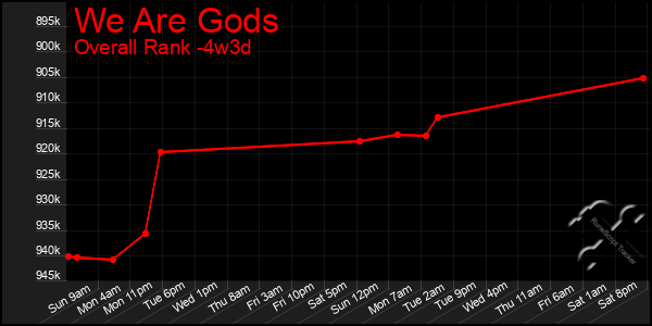 Last 31 Days Graph of We Are Gods