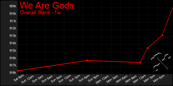 1 Week Graph of We Are Gods