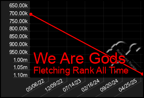 Total Graph of We Are Gods