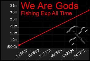 Total Graph of We Are Gods