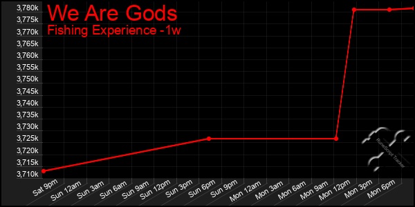 Last 7 Days Graph of We Are Gods