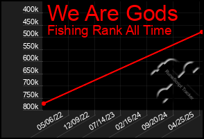 Total Graph of We Are Gods