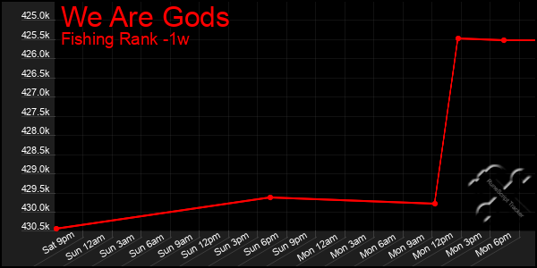 Last 7 Days Graph of We Are Gods