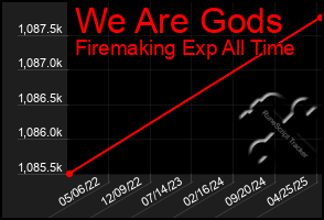 Total Graph of We Are Gods