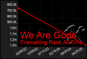 Total Graph of We Are Gods