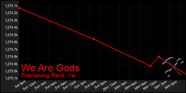 Last 7 Days Graph of We Are Gods