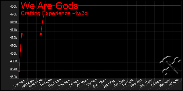 Last 31 Days Graph of We Are Gods