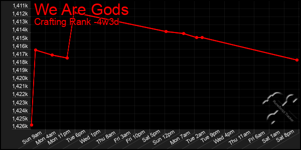 Last 31 Days Graph of We Are Gods