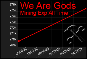 Total Graph of We Are Gods