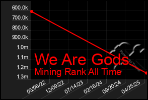 Total Graph of We Are Gods