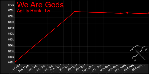 Last 7 Days Graph of We Are Gods