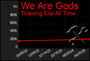 Total Graph of We Are Gods