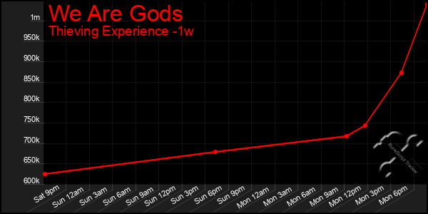 Last 7 Days Graph of We Are Gods