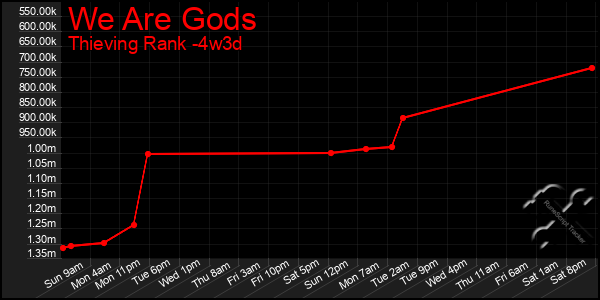 Last 31 Days Graph of We Are Gods