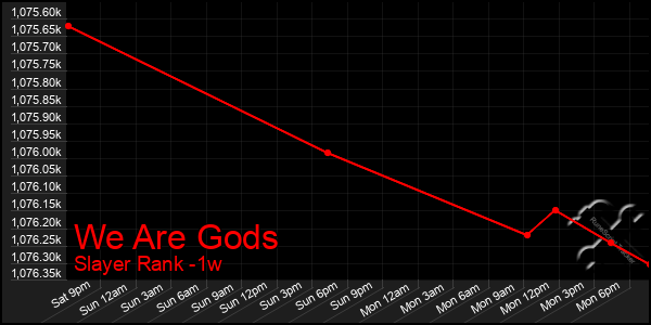 Last 7 Days Graph of We Are Gods