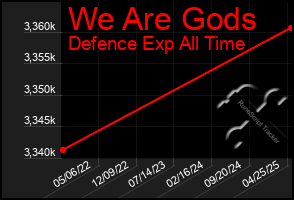 Total Graph of We Are Gods