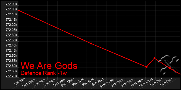Last 7 Days Graph of We Are Gods