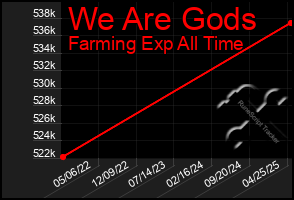 Total Graph of We Are Gods