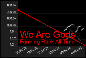 Total Graph of We Are Gods