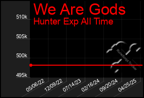 Total Graph of We Are Gods
