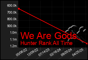 Total Graph of We Are Gods