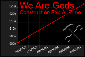 Total Graph of We Are Gods