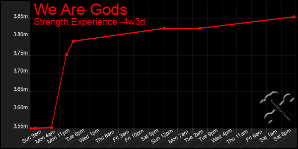 Last 31 Days Graph of We Are Gods