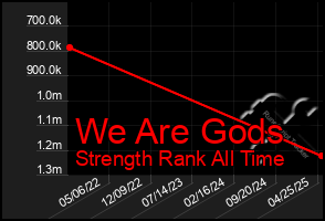 Total Graph of We Are Gods