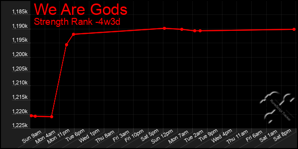 Last 31 Days Graph of We Are Gods
