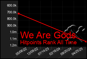 Total Graph of We Are Gods