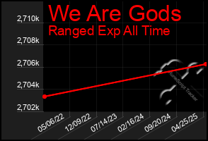 Total Graph of We Are Gods