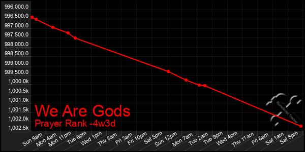 Last 31 Days Graph of We Are Gods