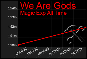 Total Graph of We Are Gods