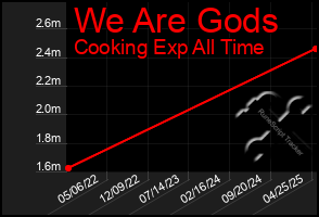 Total Graph of We Are Gods