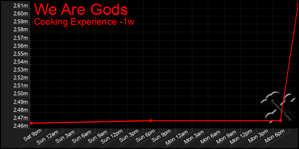 Last 7 Days Graph of We Are Gods