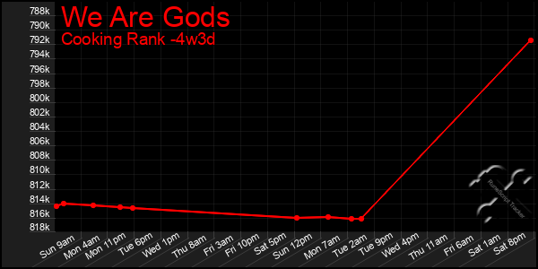 Last 31 Days Graph of We Are Gods