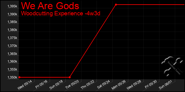 Last 31 Days Graph of We Are Gods