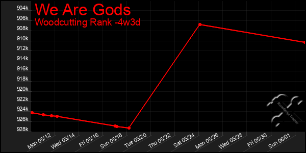 Last 31 Days Graph of We Are Gods