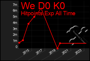 Total Graph of We D0 K0