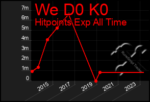 Total Graph of We D0 K0