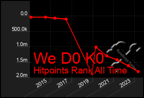 Total Graph of We D0 K0