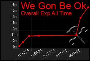 Total Graph of We Gon Be Ok