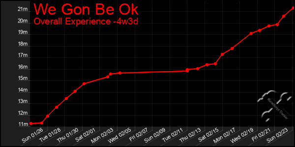 Last 31 Days Graph of We Gon Be Ok