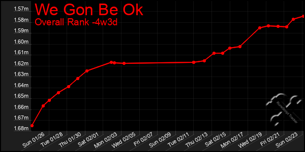 Last 31 Days Graph of We Gon Be Ok